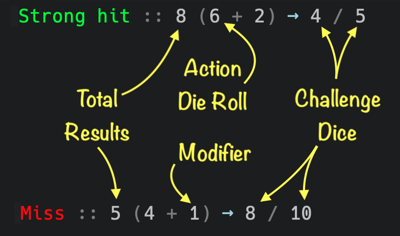 /git/howard/emacs-ironsworn/media/commit/096d14432ec266a013024c34ddb4715f5bfd632d/images/dice-results.png