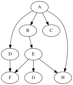 /git/howard/hamacs/media/commit/0396c09af474c56ff14e9da29576a01d2fe4171a/ha-org-graphviz-example.png